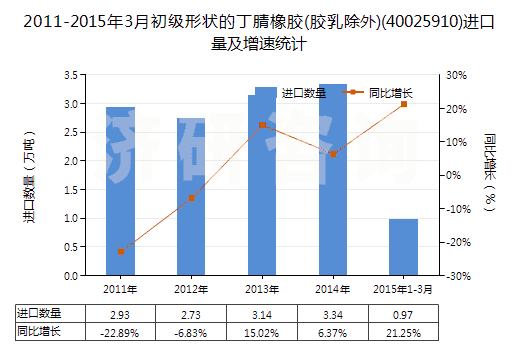 2011-2015年3月初級(jí)形狀的丁腈橡膠(膠乳除外)(40025910)進(jìn)口量及增速統(tǒng)計(jì)